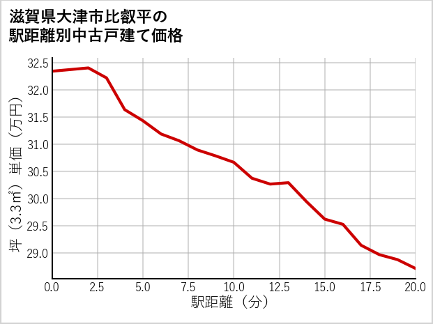 滋賀県大津市比叡平の徒歩距離別の中古戸建て坪単価