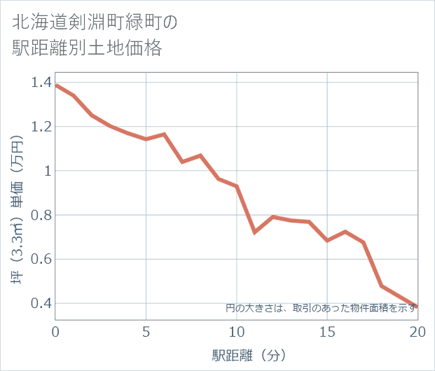北海道剣淵町緑町の徒歩距離別の土地坪単価