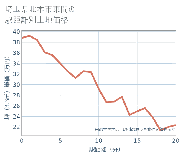 埼玉県北本市東間の徒歩距離別の土地坪単価
