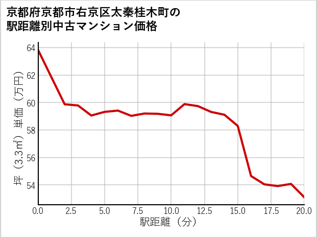 京都府京都市右京区太秦桂木町の徒歩距離別の中古マンション坪単価