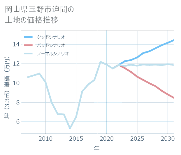 岡山県玉野市迫間の土地価格推移
