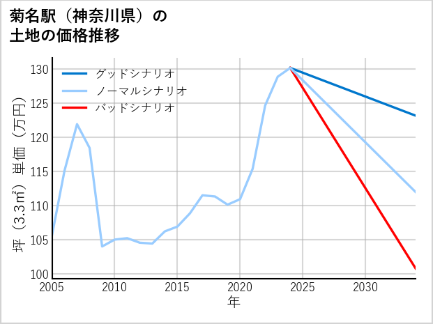 菊名駅（神奈川県）の土地価格推移