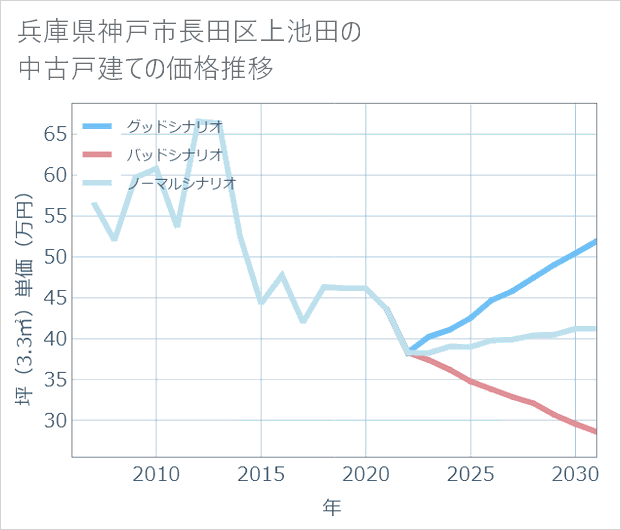 兵庫県神戸市長田区上池田の中古戸建て価格推移