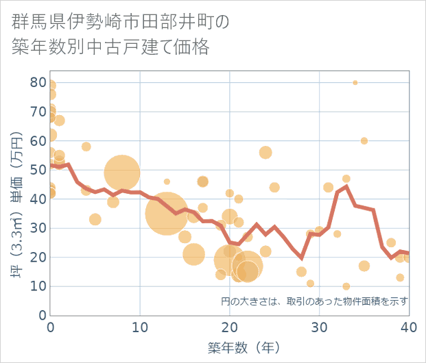 群馬県伊勢崎市田部井町の築年数別の中古戸建て坪単価