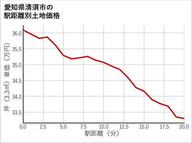 愛知県清須市西堀江の徒歩距離別の土地坪単価