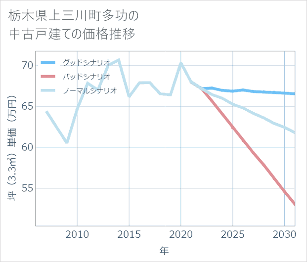 栃木県上三川町多功の中古戸建て価格推移
