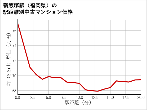 新飯塚駅（福岡県）の徒歩距離別の中古マンション坪単価