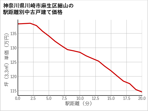 神奈川県川崎市麻生区細山の徒歩距離別の中古戸建て坪単価