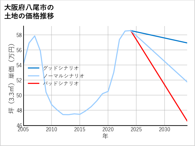 大阪府八尾市福万寺町南の土地価格推移