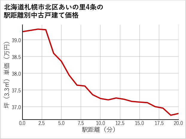北海道札幌市北区あいの里4条の徒歩距離別の中古戸建て坪単価