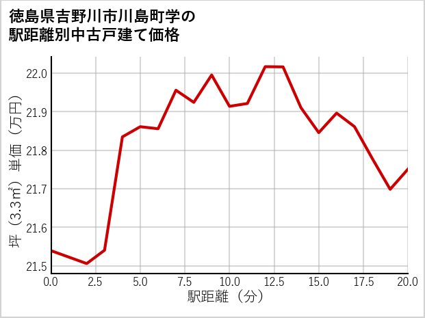 徳島県吉野川市川島町学の徒歩距離別の中古戸建て坪単価