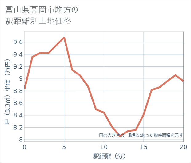 富山県高岡市駒方の徒歩距離別の土地坪単価