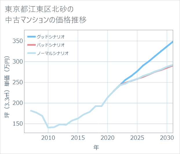 東京都江東区北砂の中古マンション価格推移