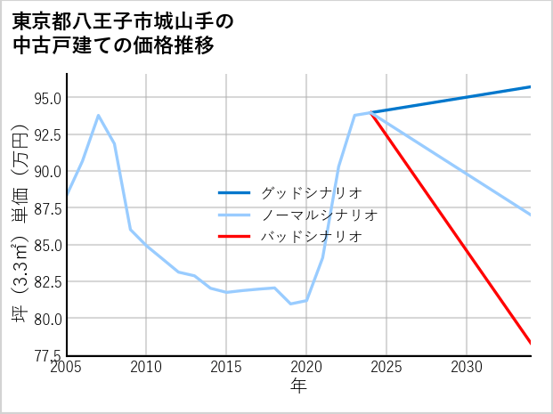 東京都八王子市城山手の中古戸建て価格推移