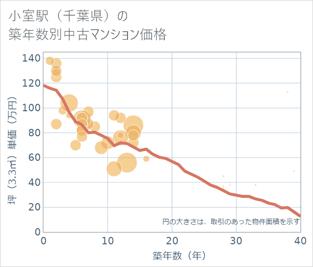小室駅(千葉県)の築年数別の中古マンション坪単価