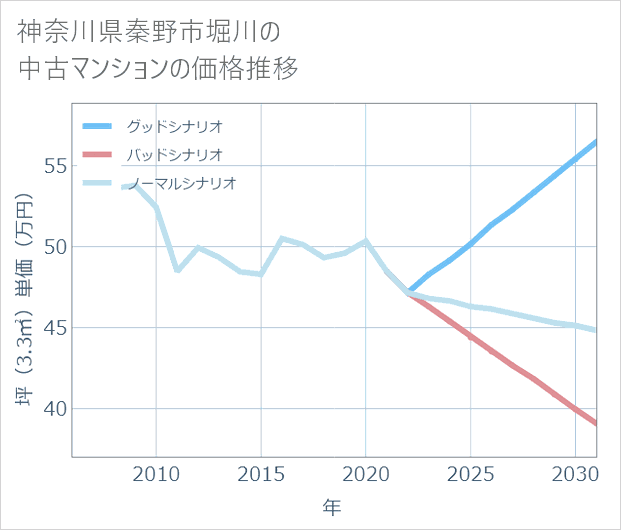 神奈川県秦野市堀川の中古マンション価格推移