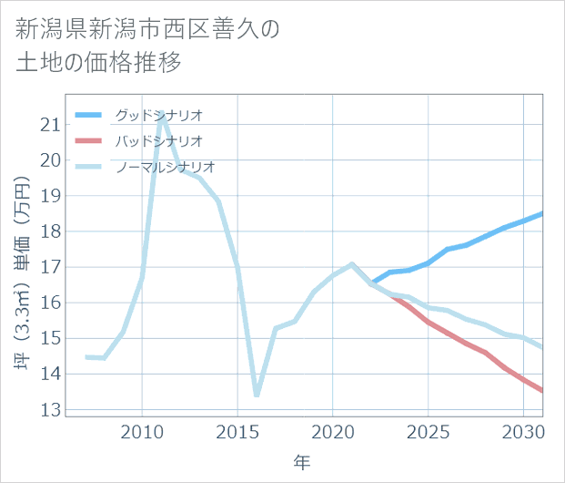 新潟県新潟市西区善久の土地価格推移