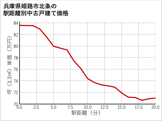 兵庫県姫路市北条の徒歩距離別の中古戸建て坪単価