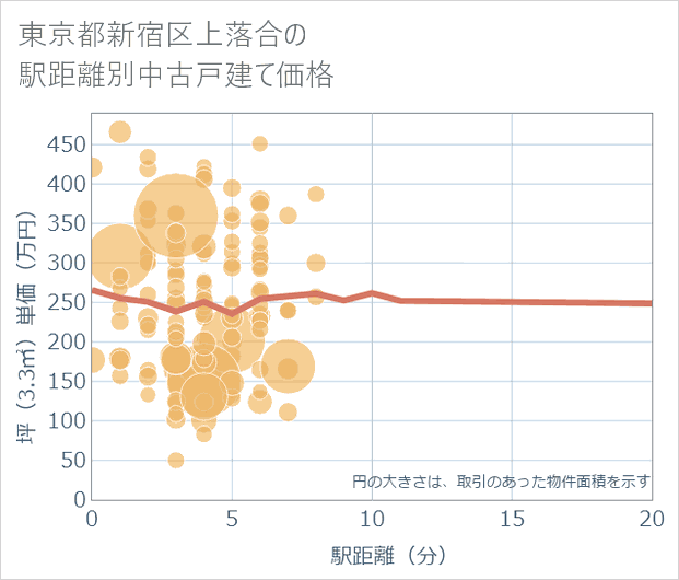 東京都新宿区上落合の徒歩距離別の中古戸建て坪単価