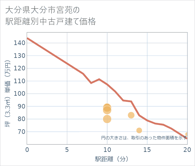 大分県大分市宮苑の徒歩距離別の中古戸建て坪単価