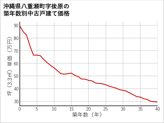 沖縄県八重瀬町後原の築年数別の中古戸建て坪単価
