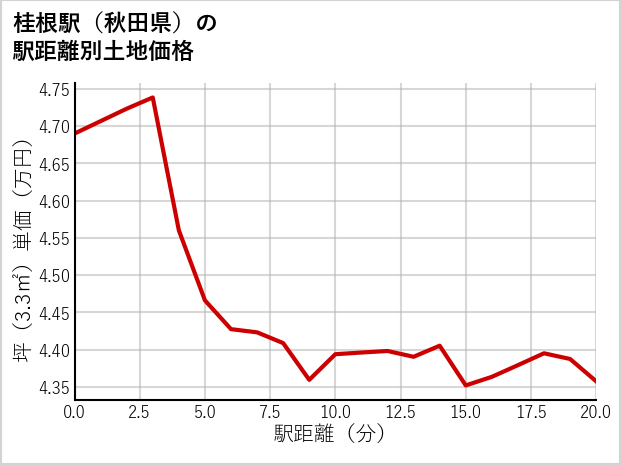 桂根駅（秋田県）の徒歩距離別の土地坪単価