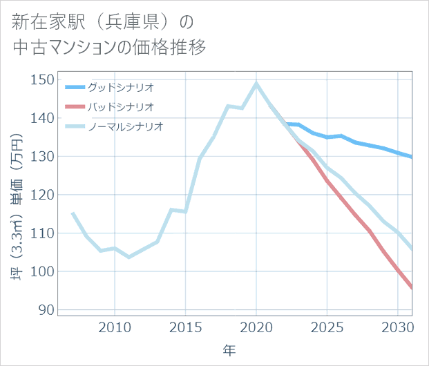 新在家駅(兵庫県)の中古マンション価格推移