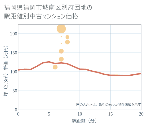 福岡県福岡市城南区別府団地の徒歩距離別の中古マンション坪単価