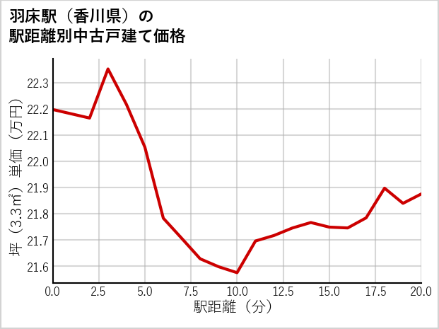 羽床駅（香川県）の徒歩距離別の中古戸建て坪単価