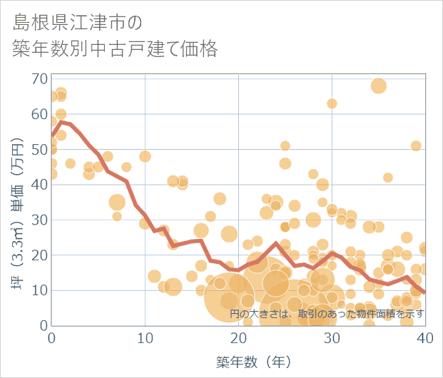 島根県江津市の築年数別の中古戸建て坪単価