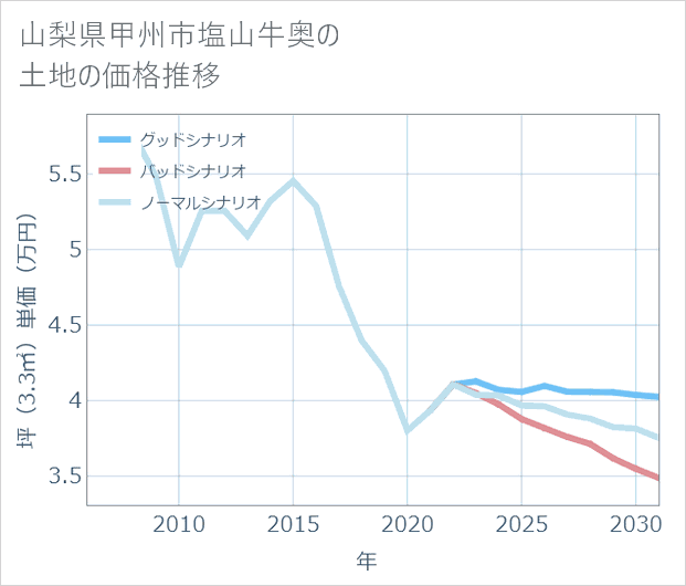 山梨県甲州市塩山牛奥の土地価格推移