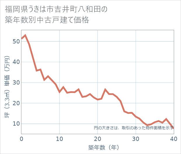 福岡県うきは市吉井町八和田の築年数別の中古戸建て坪単価