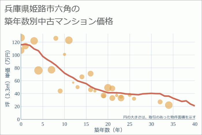 兵庫県姫路市六角の築年数別の中古マンション坪単価