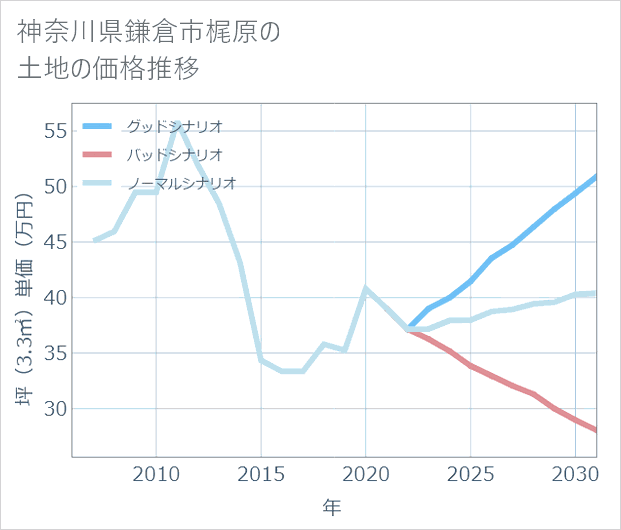 神奈川県鎌倉市梶原の土地価格推移