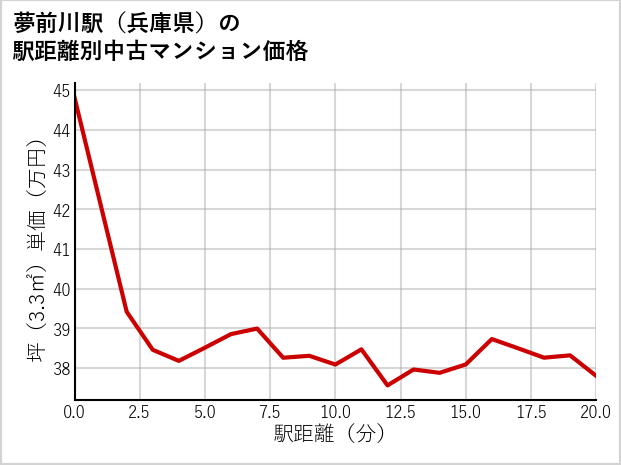 夢前川駅（兵庫県）の徒歩距離別の中古マンション坪単価