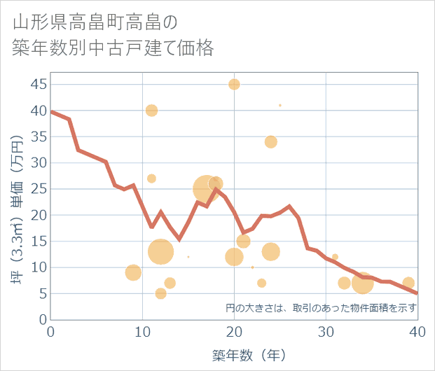 山形県高畠町高畠の築年数別の中古戸建て坪単価