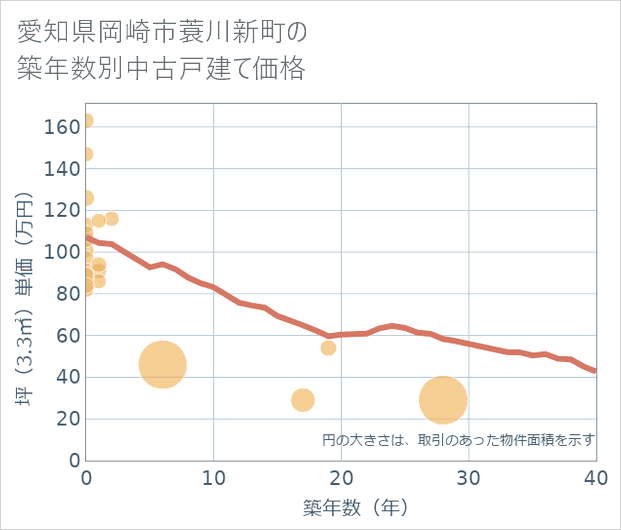 愛知県岡崎市蓑川新町の築年数別の中古戸建て坪単価