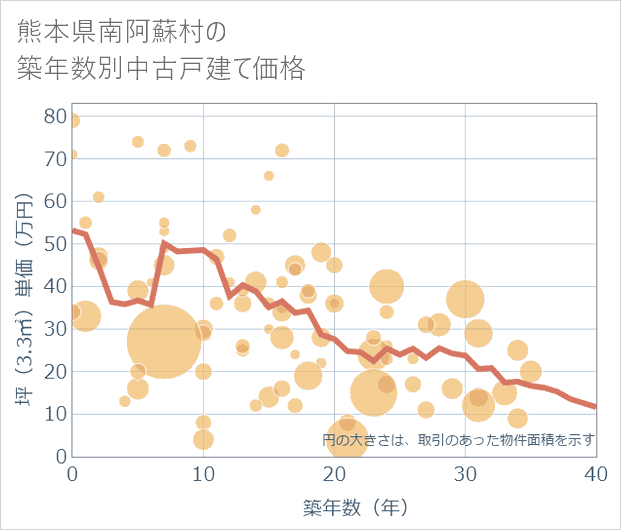 熊本県南阿蘇村の築年数別の中古戸建て坪単価