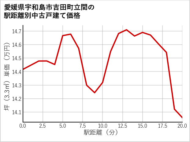 愛媛県宇和島市吉田町立間の徒歩距離別の中古戸建て坪単価
