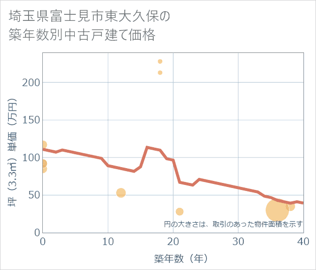 埼玉県富士見市東大久保の築年数別の中古戸建て坪単価