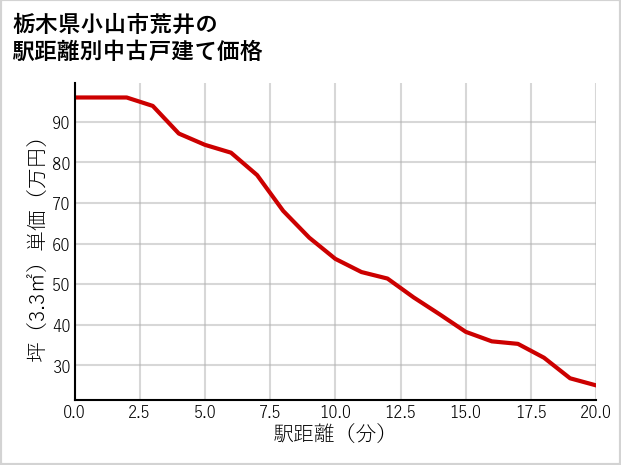 栃木県小山市荒井の徒歩距離別の中古戸建て坪単価