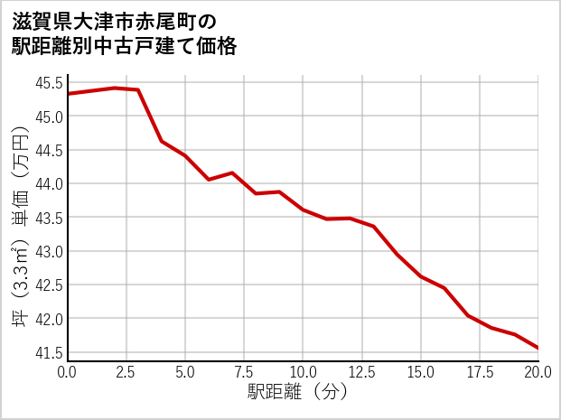 滋賀県大津市赤尾町の徒歩距離別の中古戸建て坪単価