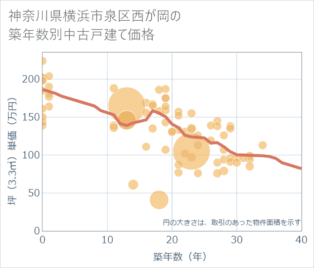 神奈川県横浜市泉区西が岡の築年数別の中古戸建て坪単価