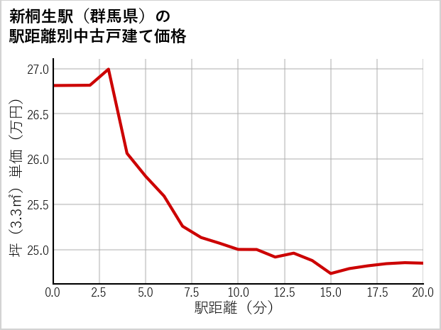 新桐生駅（群馬県）の徒歩距離別の中古戸建て坪単価