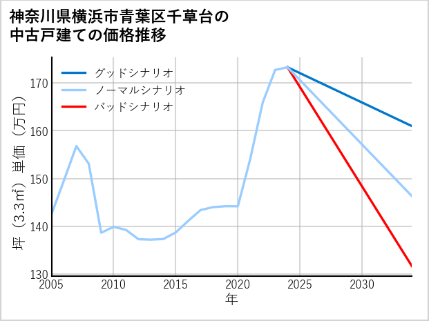 神奈川県横浜市青葉区千草台の中古戸建て価格推移