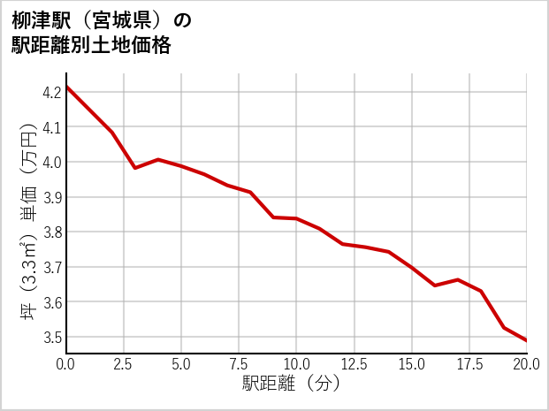 柳津駅（宮城県）の徒歩距離別の土地坪単価
