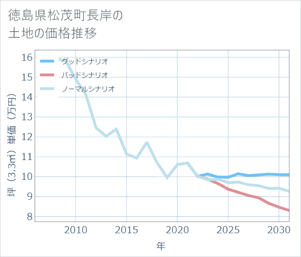 徳島県松茂町長岸の土地価格推移