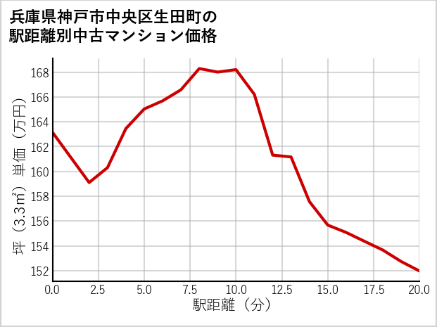 兵庫県神戸市中央区生田町の徒歩距離別の中古マンション坪単価