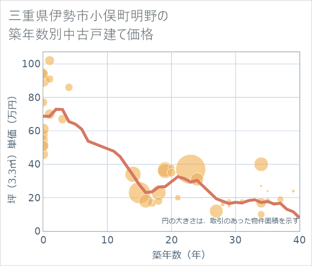 三重県伊勢市小俣町明野の築年数別の中古戸建て坪単価