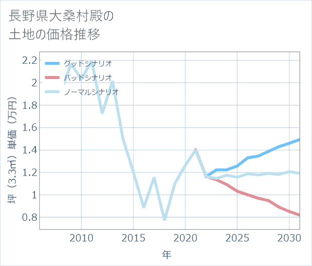 長野県大桑村殿の土地価格推移